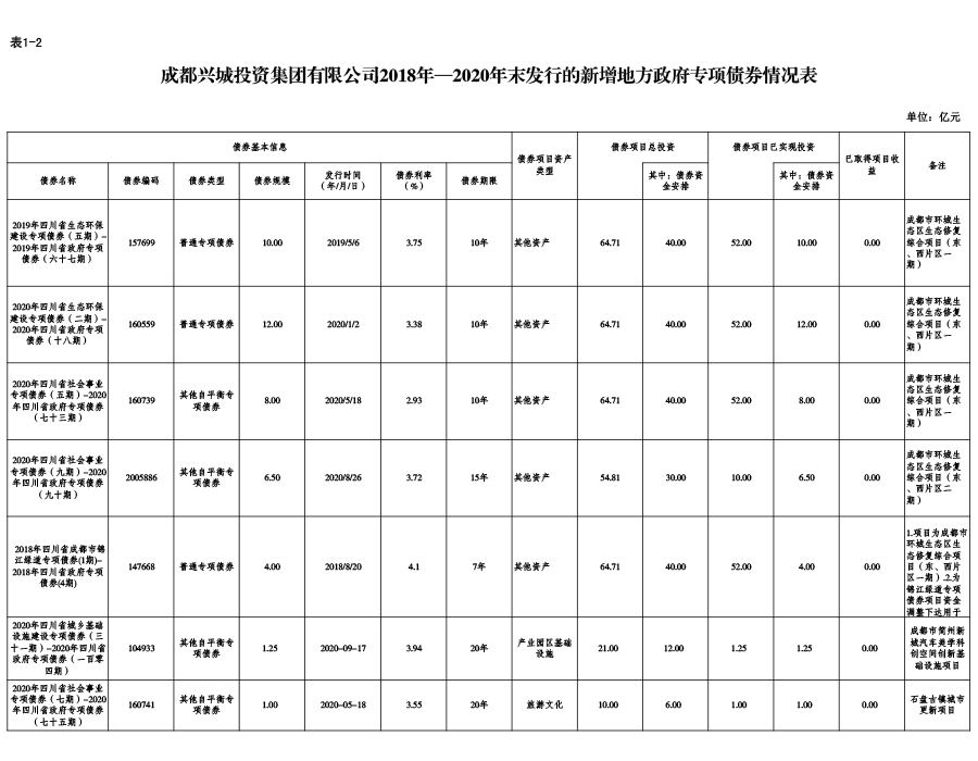 成都兴城投资集团有限公司2018年—2020年末发行的新增地方政府专项债券情况表