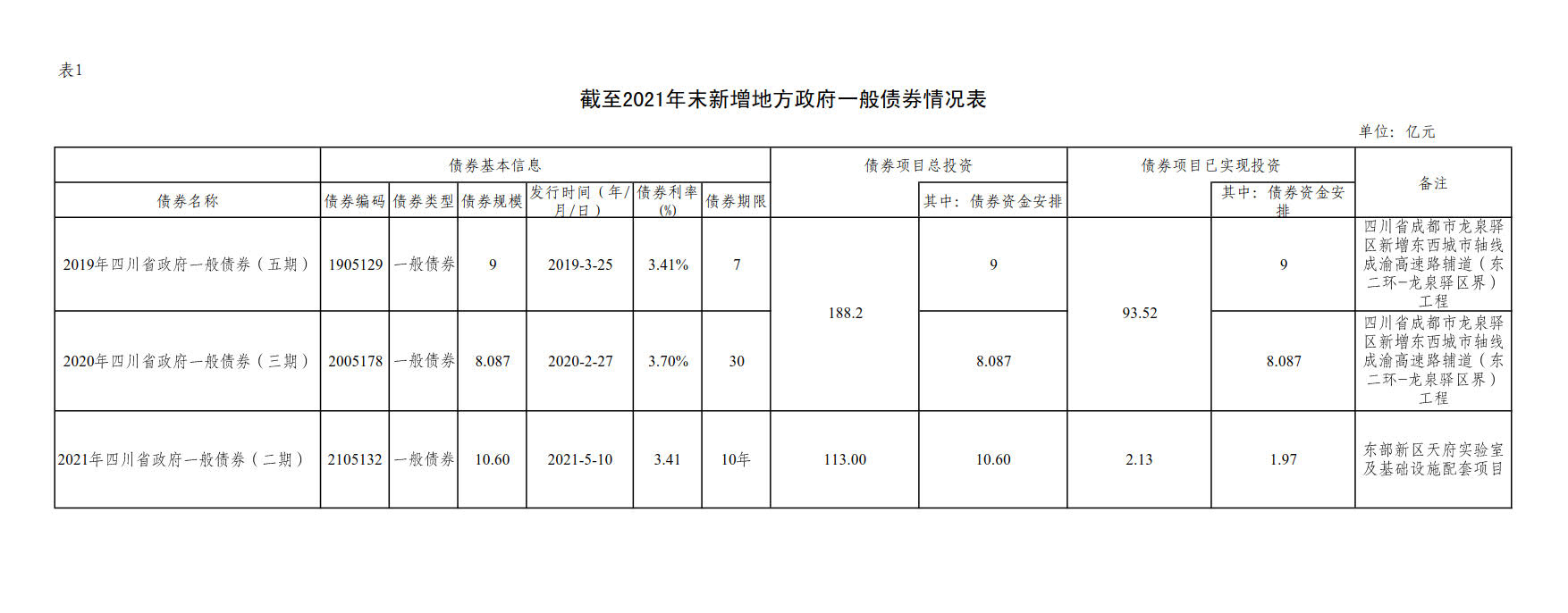 附件1：新增地方政府债券存续期信息公开参考表样 （成都兴城投资集团有限公司）_2