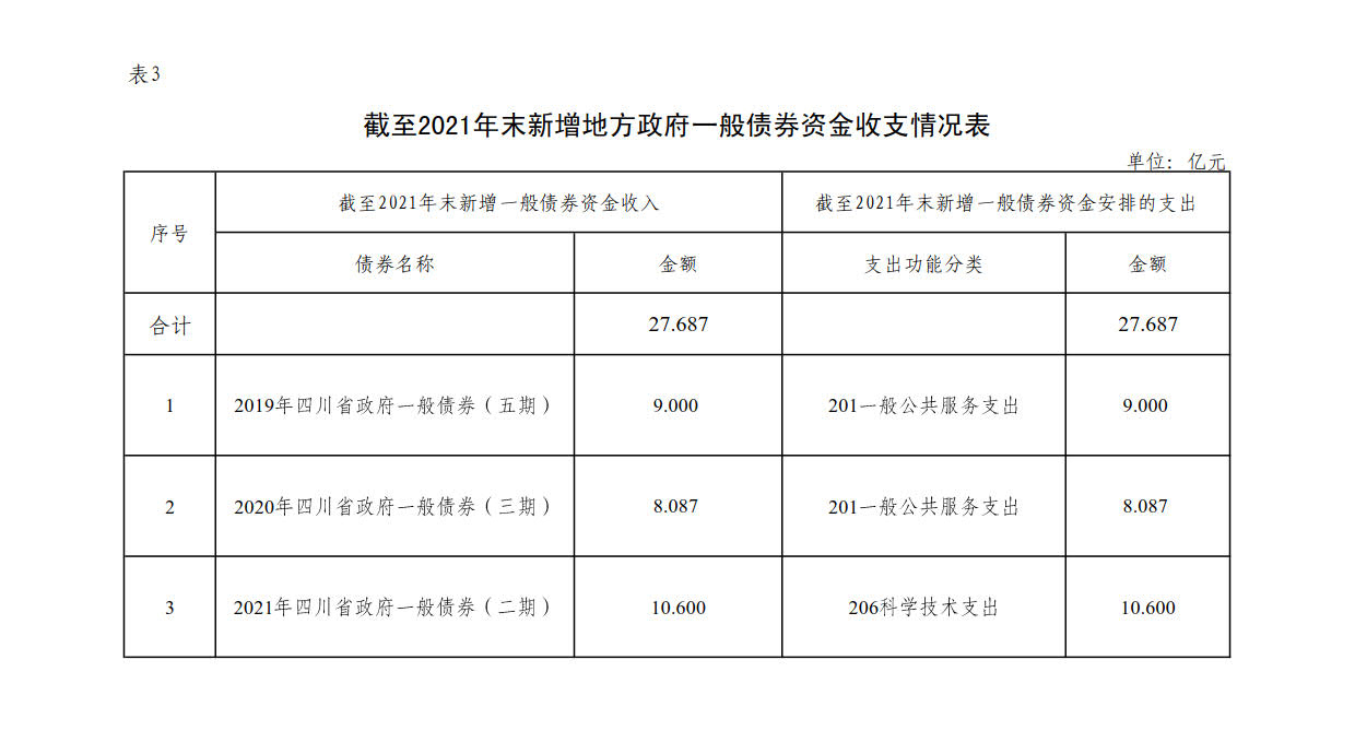 附件3：新增地方政府债券存续期信息公开参考表样 （成都兴城投资集团有限公司）_1