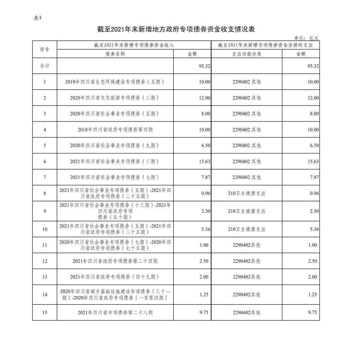 附件4：新增地方政府债券存续期信息公开参考表样 （成都兴城投资集团有限公司）_1