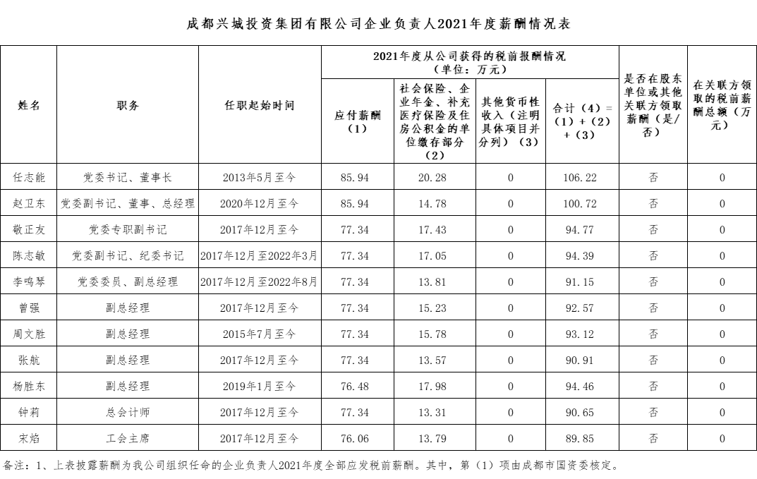 成都兴城投资集团有限公司企业负责人2021年度薪酬情况表