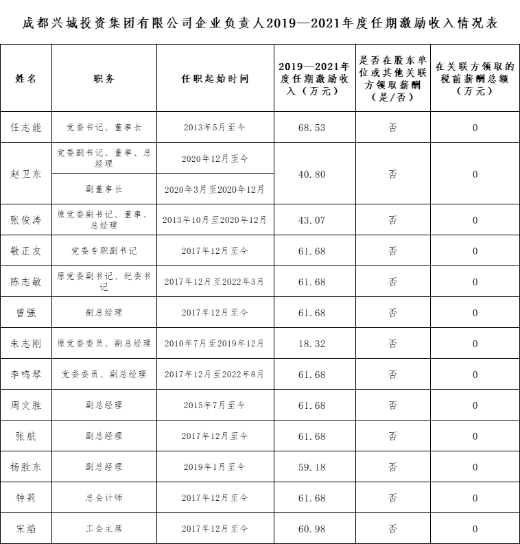 成都兴城投资集团有限公司企业负责人2019—2021年度任期激励收入情况表